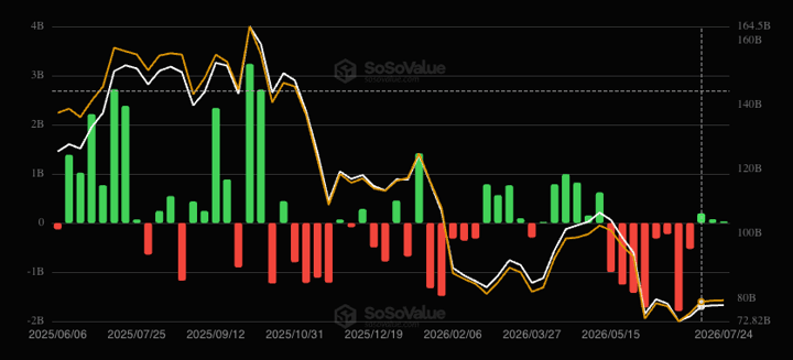 Bitcoin ETFs post third straight weekly inflows despite $465 million in late-week losses