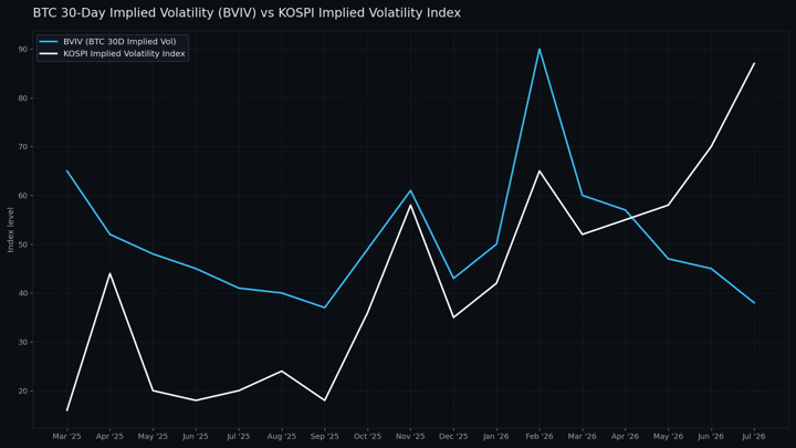 AI frenzy losing steam leaves bitcoin less volatile than South Korean stocks