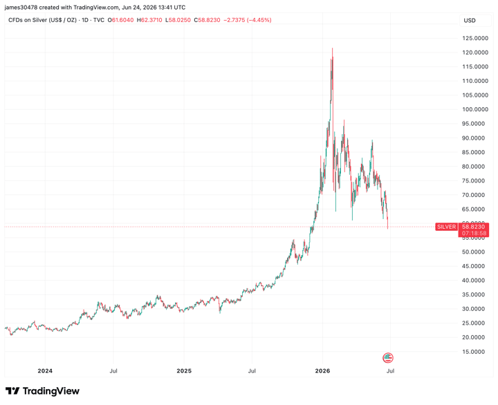 Gold, silver and bitcoin tumble as debasement trade unwinds