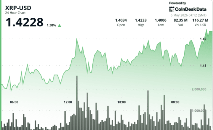 XRP above $1.42 as traders watch 2025 breakout pattern that led to 66% rally