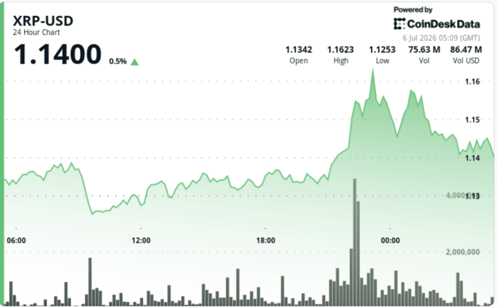 XRP rises 3% as $1.14 breakout turns into support test