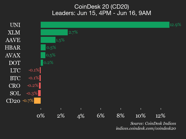 CoinDesk 20 performance update: Uniswap (UNI) gains 12.9% while index trades lower