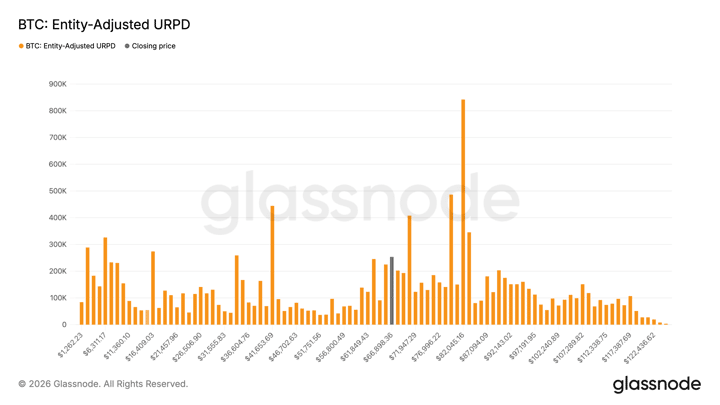 Bitcoin buyers add over 250,000 BTC between $59,000 and $67,000 as accumulation returns