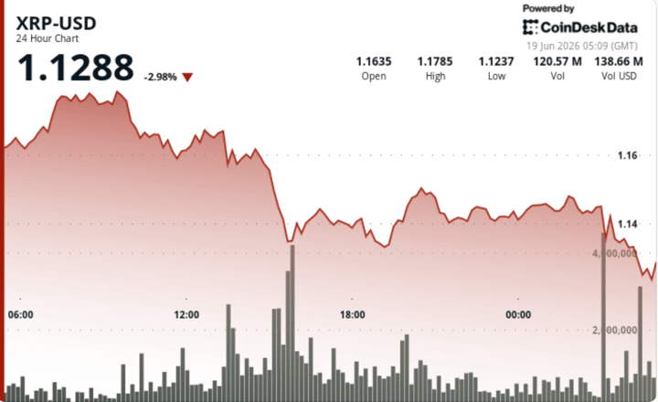 XRP falls 3% after losing $1.15 support as breakout attempt fades
