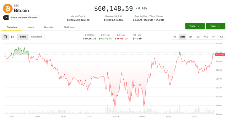 Bitcoin hovers below $60,000 as crypto braces for a pivotal week