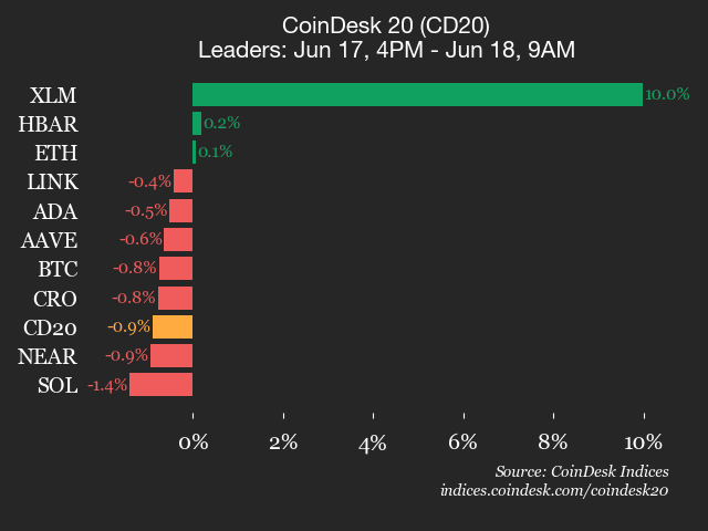 CoinDesk 20 performance update: Stellar (XLM) jumps 10% while index declines