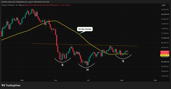 A case for a bitcoin surge to $76,000 may be building beneath the boring price action, but there's a caveat