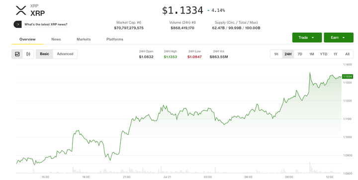 XRP jumps 4% as traders watch 'triangle breakout' toward $1.35