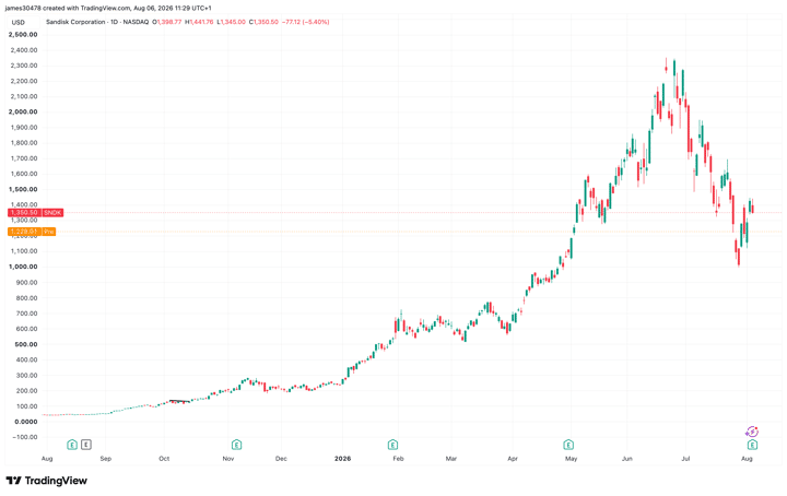 Why Sandisk and Western Digital crashed 10% and what it means for bitcoin