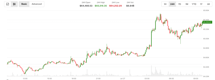 Bitcoin is back above $65,000 as U.S. and Iran hold fire. Oil drops 5%