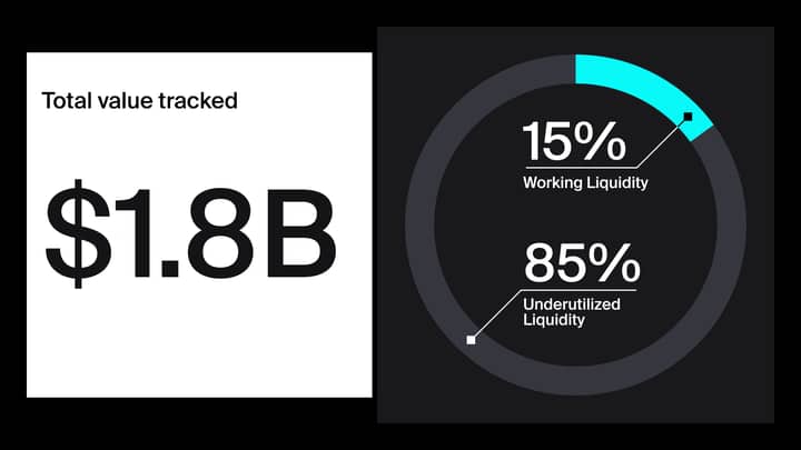 Here is why a massive $1.6 billion in crypto liquidity is sitting idle and wasting away