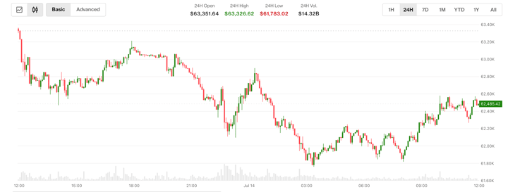 Bitcoin slips as traders lift July Fed rate hike bets ahead of Inflation report