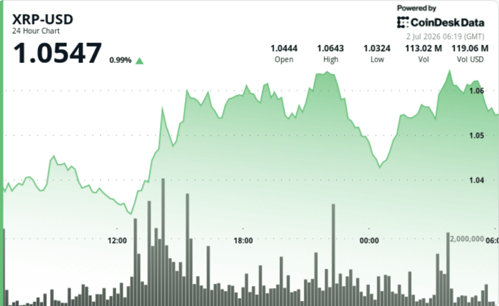 XRP edges higher as whale activity rises while retail traders stay cautious