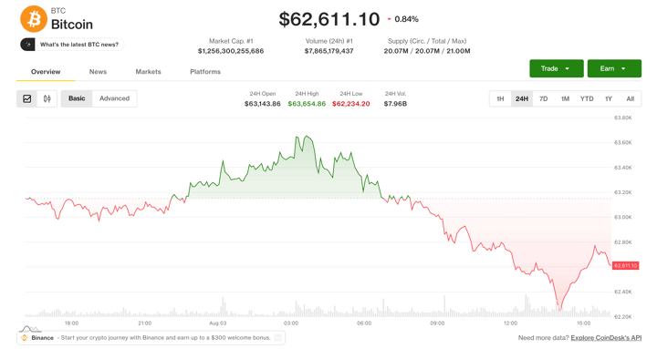 Bitcoin, ether decline as Coldcard exploit enters a fifth day