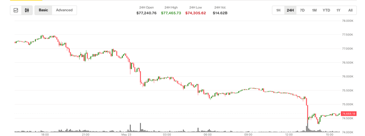Bitcoin tanks to $74,300 as spot ETFs bleed $2.26 billion in two weeks