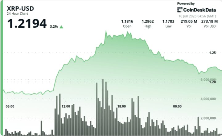 XRP gives back gains after 10% rally as traders take profit near $1.25