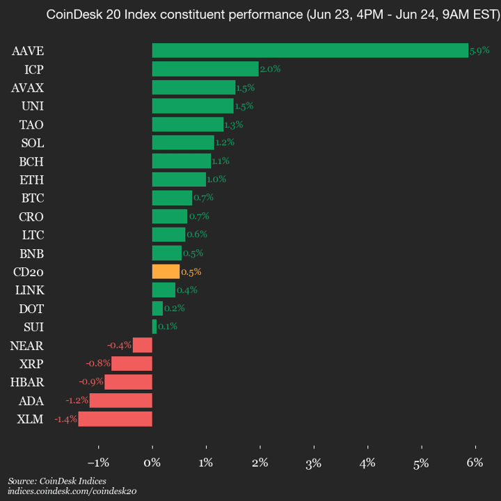 CoinDesk 20 performance update: Aave (AAVE) gains 5.9% as index moves higher 