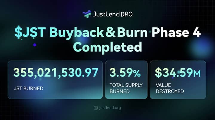 JST Hits Record Deflationary Milestone: Over 355M Tokens Burned as JustLend DAO Revenue Fuels Value Appreciation
