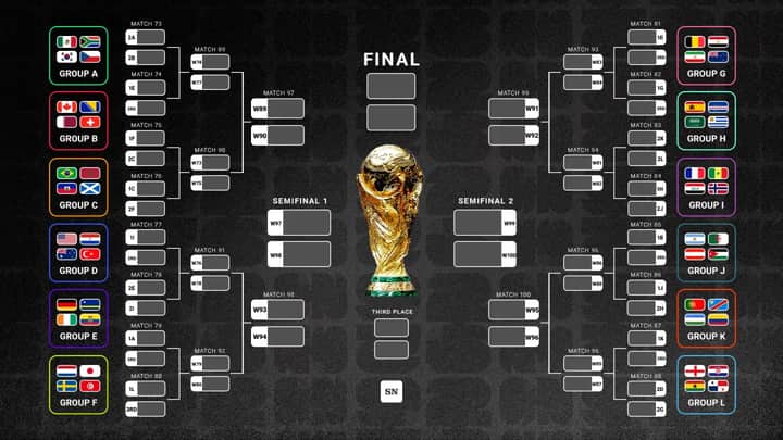 World Cup live bracket 2026: Updated standings, schedule, scenarios for Round of 32 knockouts